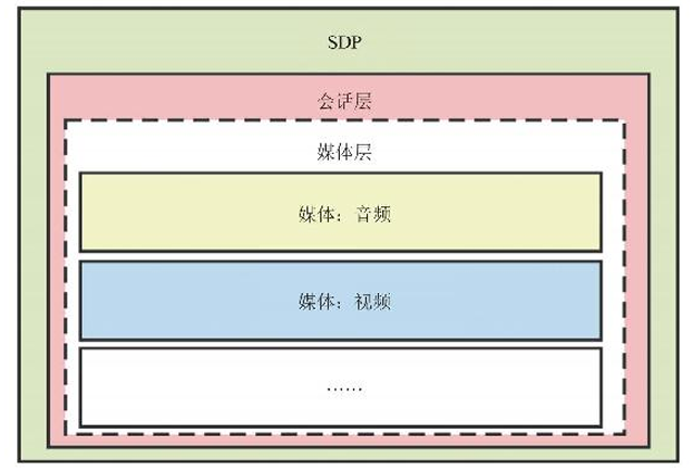 SDP结构